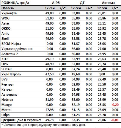 Цены на бензин и дизель стабильны, автогаз дешевеет: сколько стоит топливо на АЗС