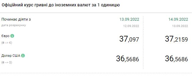 Рост курса доллара остановился: сколько стоит валюта Украине