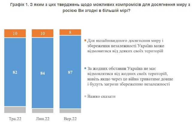 Украинцы своего не отдадут: готовность к территориальным уступкам России упала до минимума