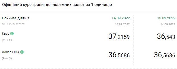 Доллар дорожает: актуальные курсы валют в Украине на 15 сентября