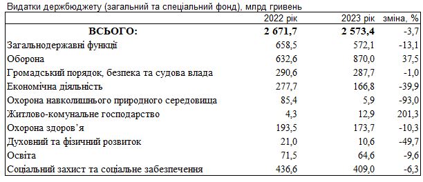 Госбюджет 2023 года: больше денег на оборону, меньше на социалку