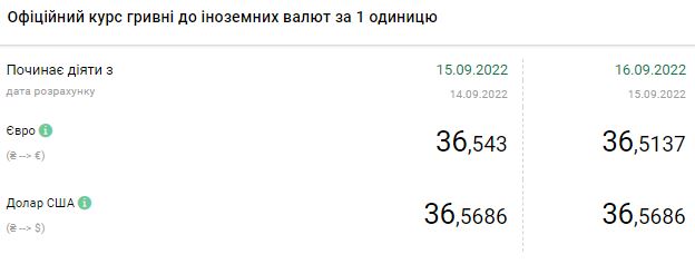 Курс доллара растет: сколько стоит валюта в Украине 16 сентября