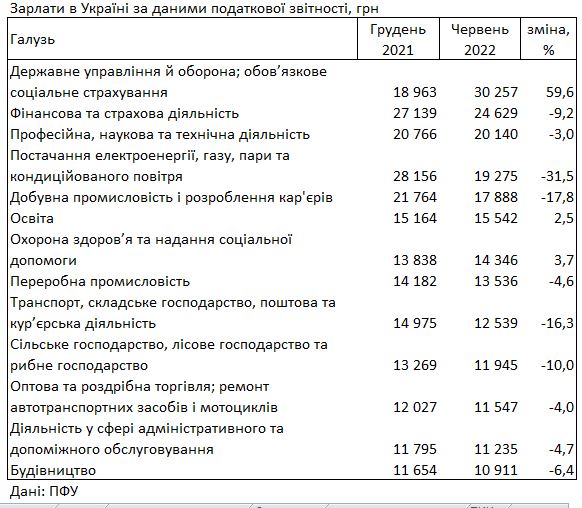 Как изменились зарплаты в Украине и где платят больше всего: данные ПФУ