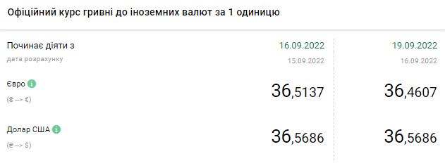 Рост курса доллара ускорился: сколько стоит валюта в Украине 19 сентября