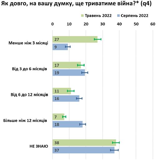 Украинцы спрогнозировали, сколько будет продолжаться война