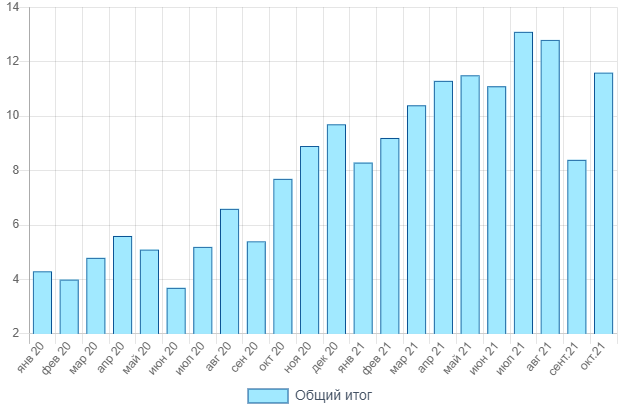 В Україні продовжують зростати втрати від імпорту октанопідвищуючих розчинників, - "А-95"