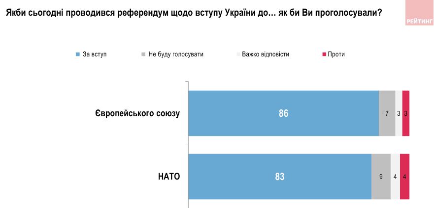 Підтримка вступу до НАТО серед українців зросла до максимуму за історію спостережень