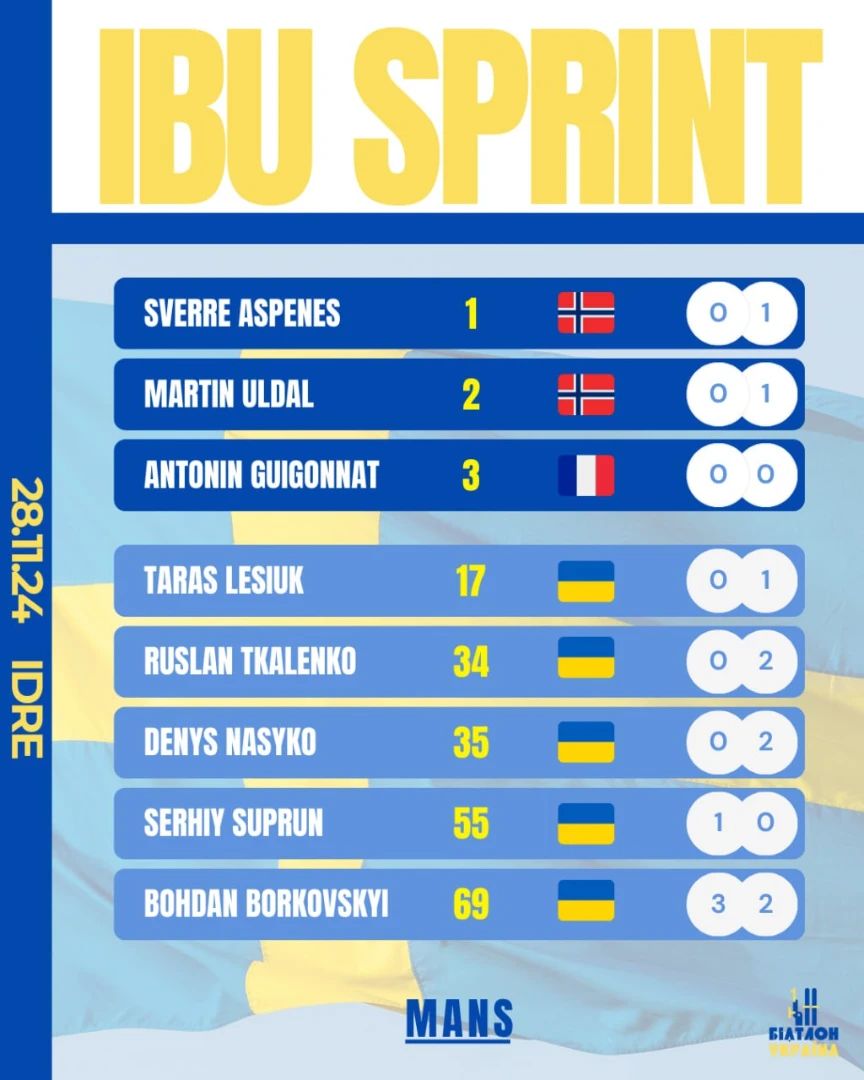 Український біатлоніст фінішував у топ-20 на прем'єрній гонці Кубка IBU