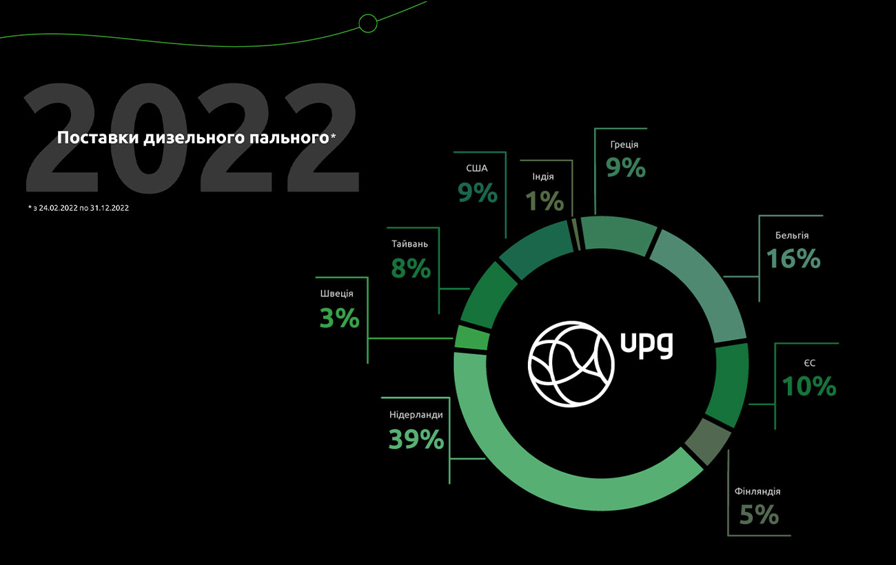 Якісний переворот на ринку пального: мережа АЗК UPG постачає пальне провідних НПЗ світу