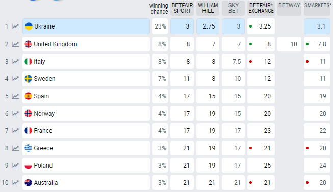 Кто выиграет Нацотбор на Евровидение: прогноз букмекеров