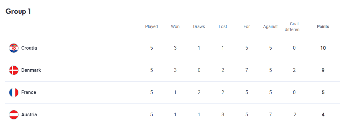 Ліга націй: Франція і Нідерланди впевнено перемогли, Хорватія дотиснула Данію