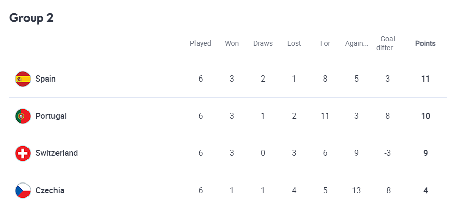 Лига наций: Испания вырвала у Роналду путевку в финал, сборная Чехии вылетела из элиты