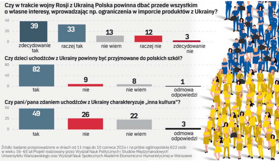 Як змінилось ставлення поляків до українських біженців: нове дослідження