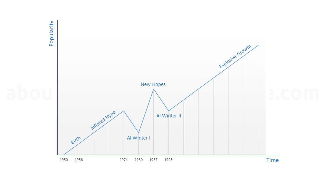 Від мрії до дійсності. 9 вирішальних моментів історії штучного інтелекту, які змінили все