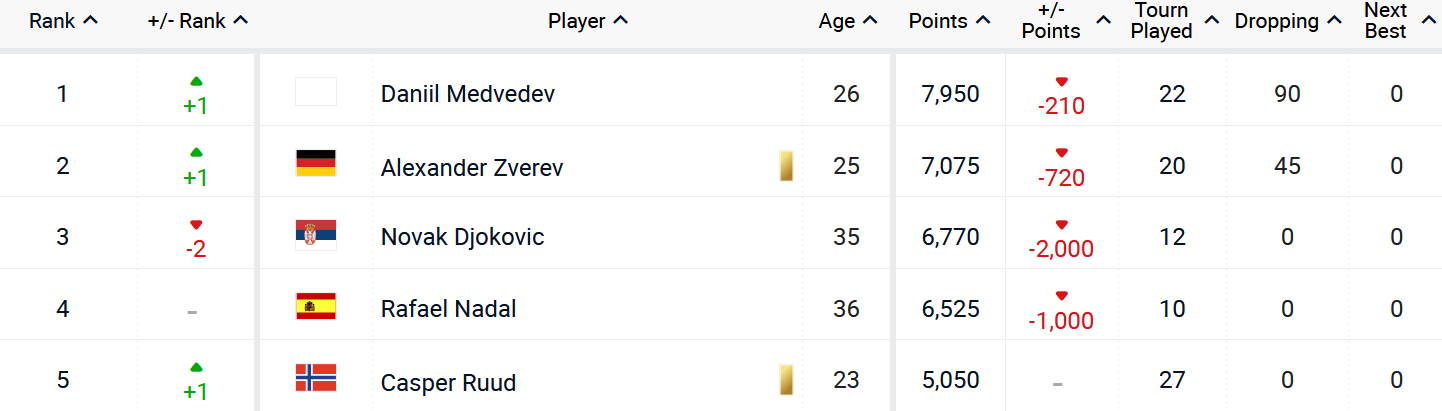 Джоковіч втратив статус першої ракетки світу, опустившись на дві позиції в рейтингу ATP