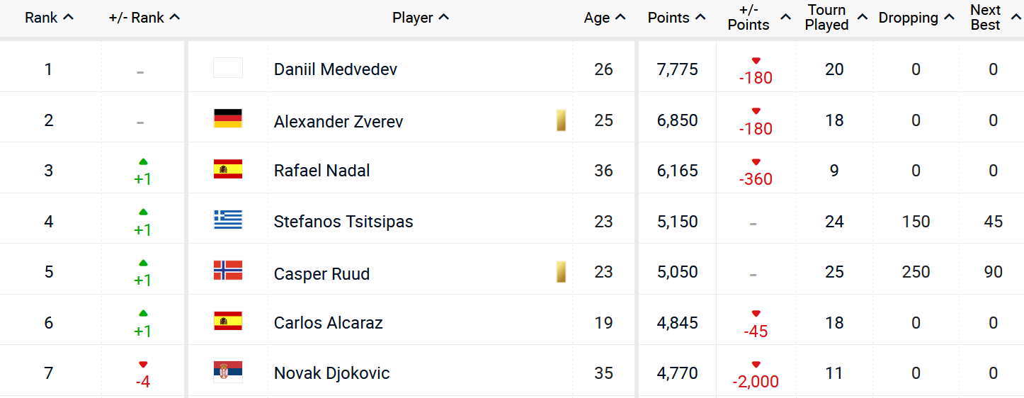 Джоковіч після тріумфу на Вімблдоні втратив 4 позиції в рейтингу ATP: що трапилося