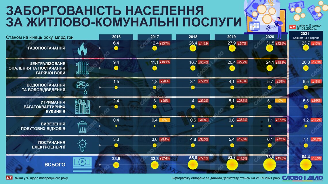 Как в Украине менялась задолженность за коммуналку (инфографика)