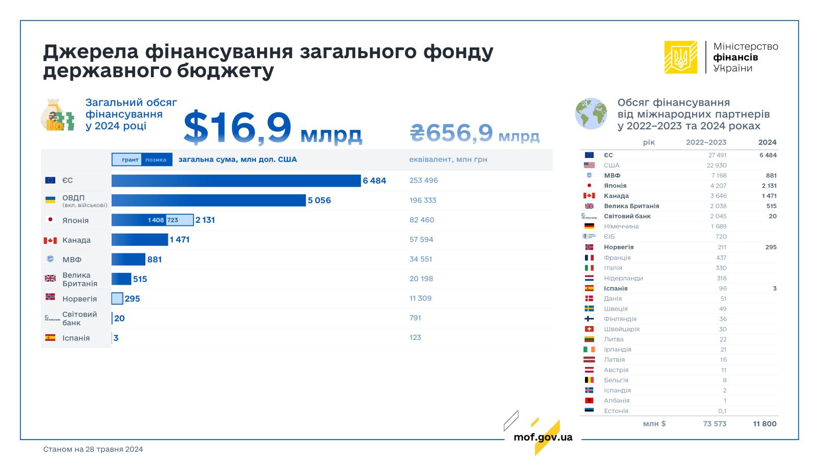Скільки грошей дали Україні міжнародні партнери від початку повномасштабної війни
