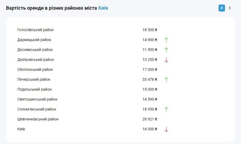 В Киеве упали цены на аренду жилья: где снять квартиру дешевле