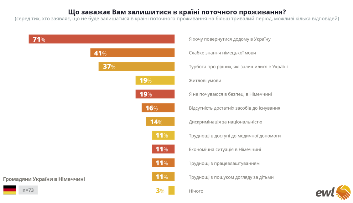 Скільки українців у Німеччині та Нідерландах хочуть повернутися в Україну: дослідження