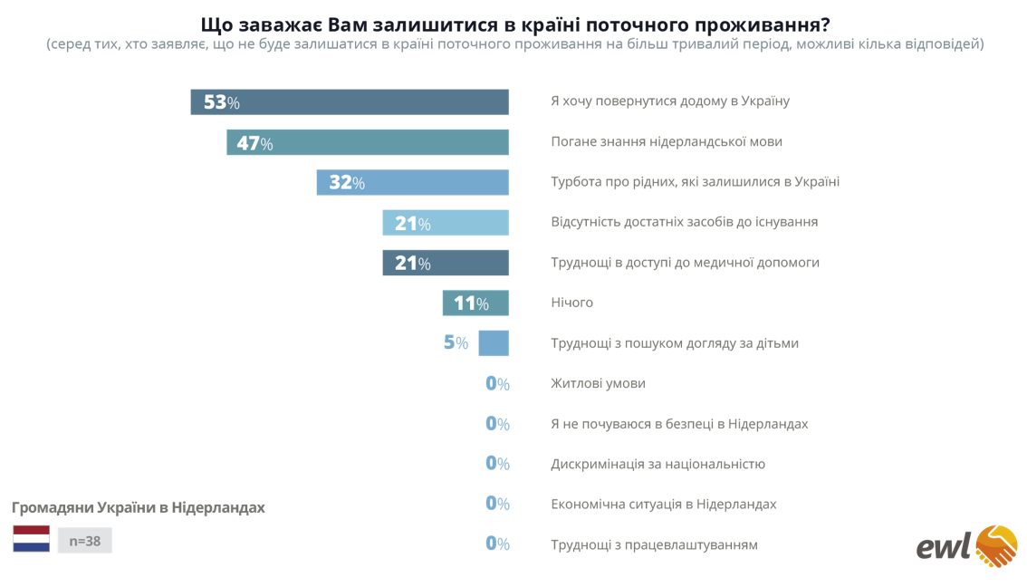 Скільки українців у Німеччині та Нідерландах хочуть повернутися в Україну: дослідження