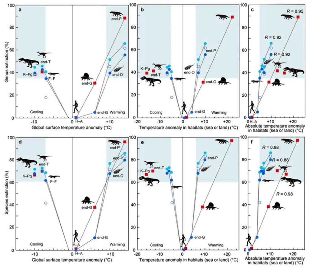 Климатолог определил дату следующего массового вымирания на Земле. Ждать не так уж и долго