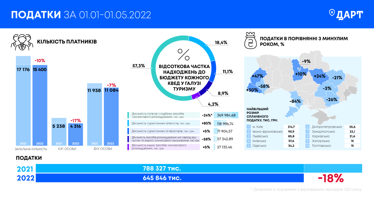 Большие потери. Стало известно, как пострадал туризм в Украине из-за войны