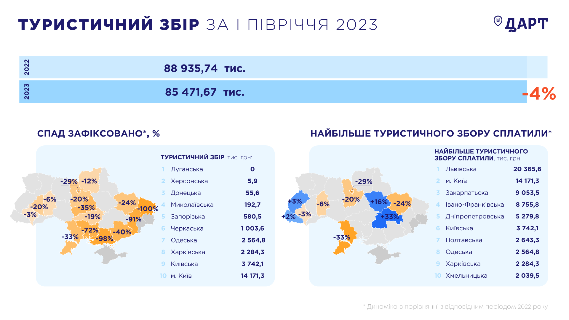 Не только запад. Какие регионы Украины больше всего заработали на туризме в этом году