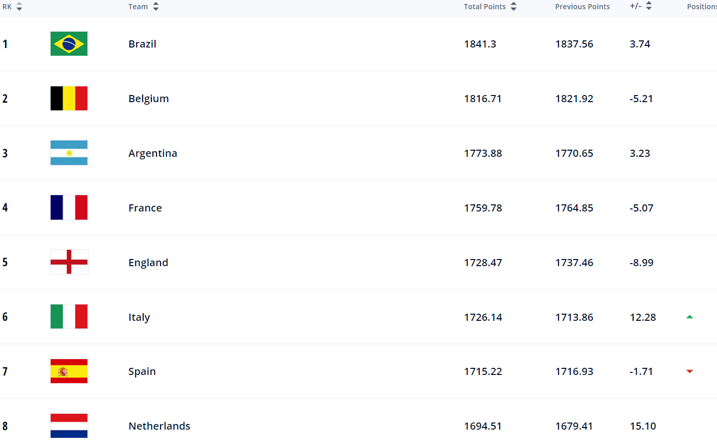 Україна втрималася в топ-30 найкращих футбольних збірних планети