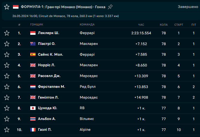 Гран-прі Монако переписав історію Формули-1: що трапилося