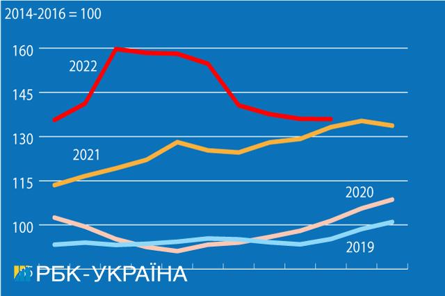 Мировые цены на продовольствие падают седьмой месяц подряд