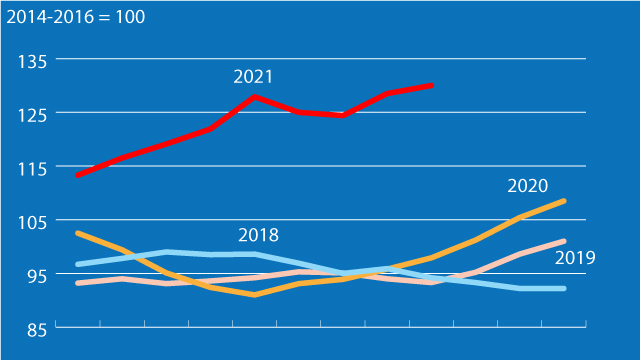 Мировые цены продолжили рост. За год продовольствие подорожало почти на 33%