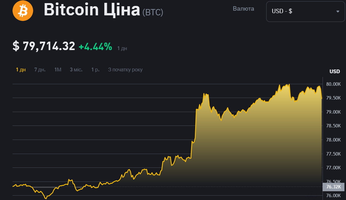 Bitcoin второй раз за неделю побил рекорд: стоил более 80 тысяч долларов