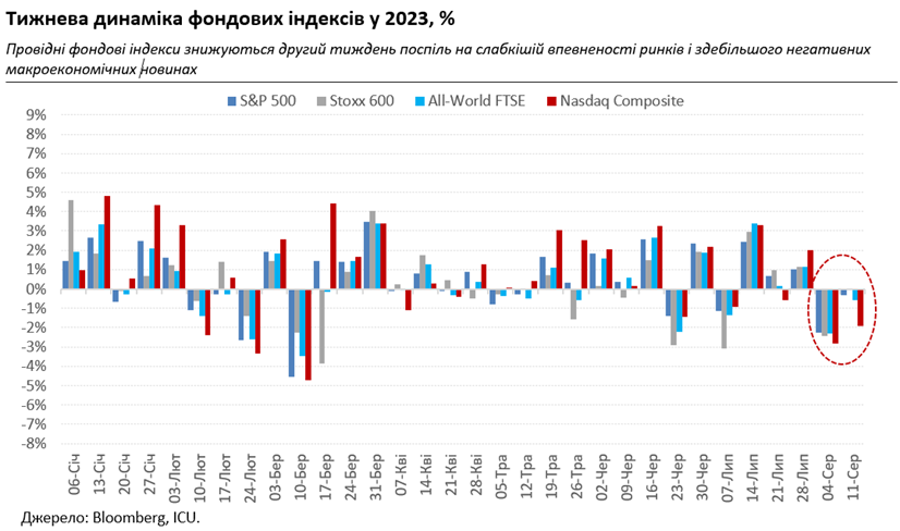 Уверенность мировых рынков падает из-за малоутешительных макроэкономических новостей