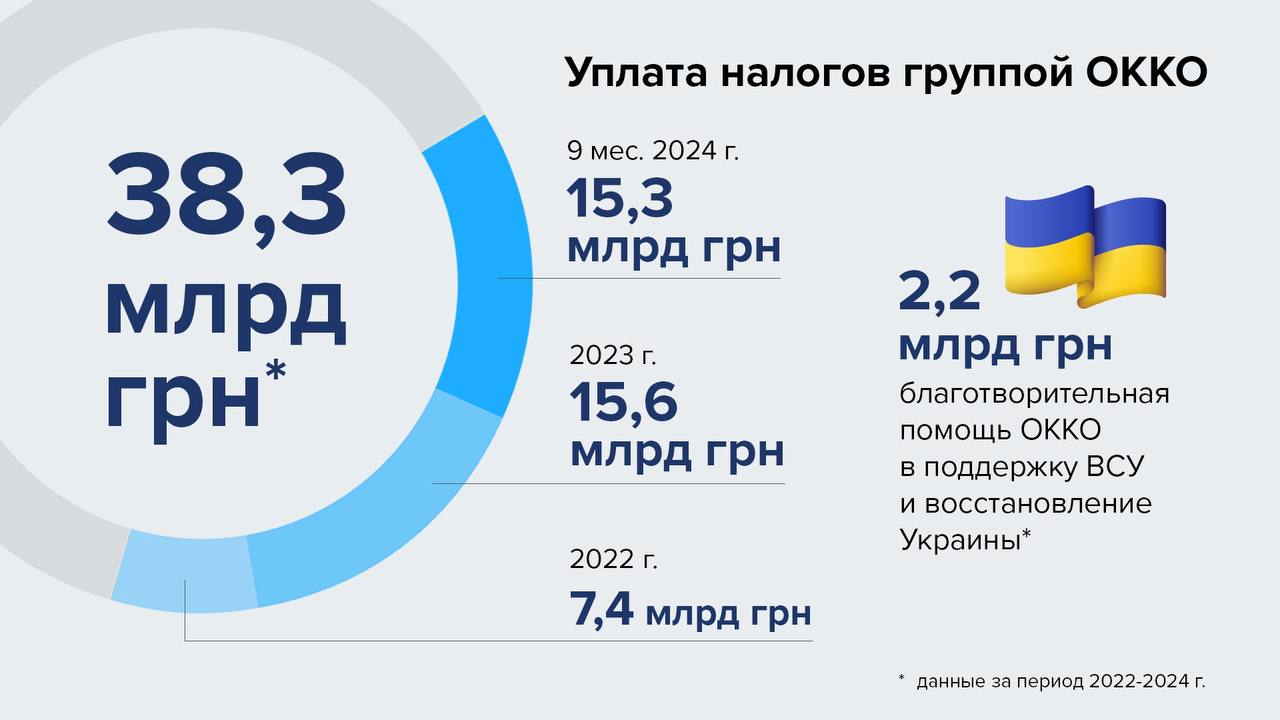 ОККО за 9 месяцев 2024 года заплатила более 15 млрд гривен налогов