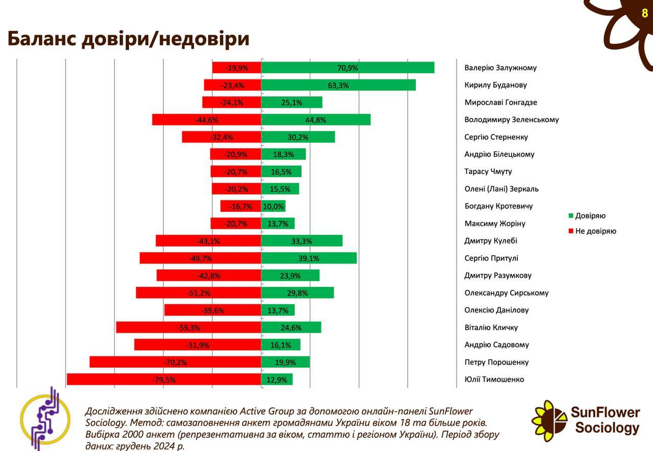 В Украине растет запрос на выборы: опрос назвал лидеров доверия среди украинцев