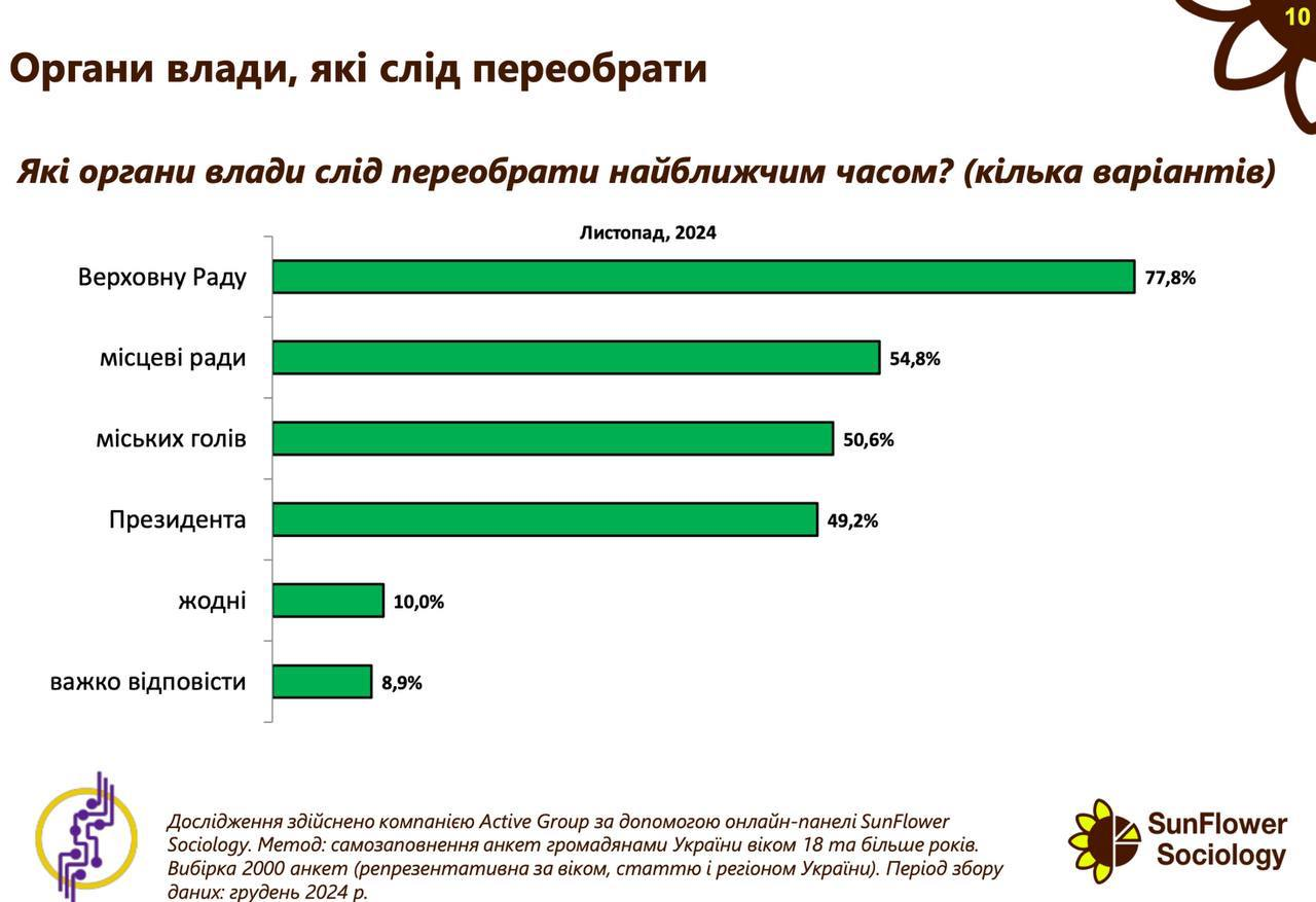 В Украине растет запрос на выборы: опрос назвал лидеров доверия среди украинцев