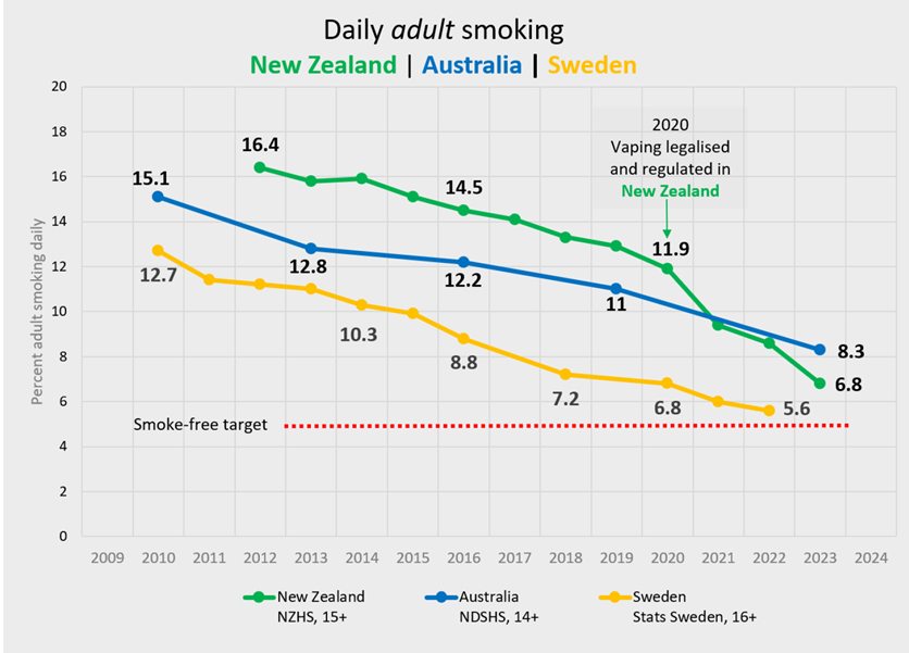Новая Зеландия и Швеция беспрецедентно снизили уровень курения