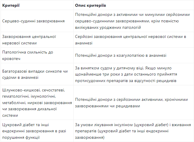 Як підготуватись до здачі крові. 5 неочевидних причин, що можуть завадити стати донором