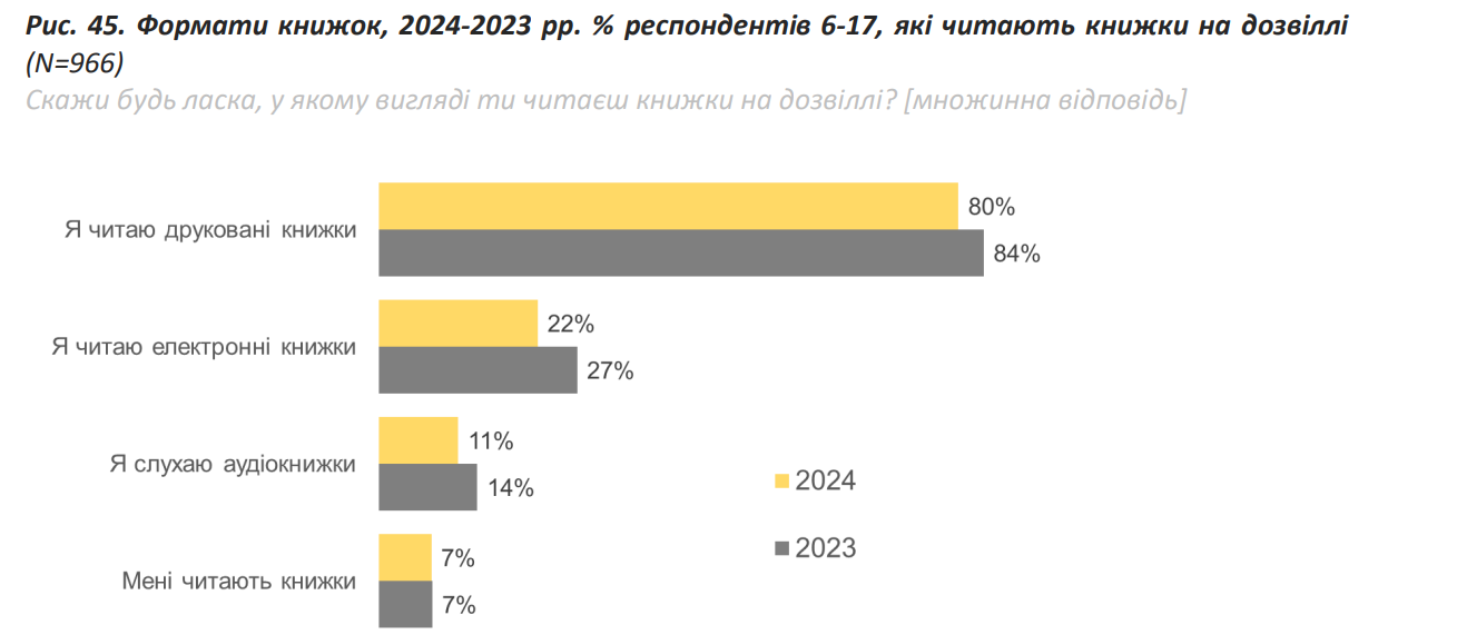 Не детективи та фантастику. Що читають українці та які книги в топі у молоді