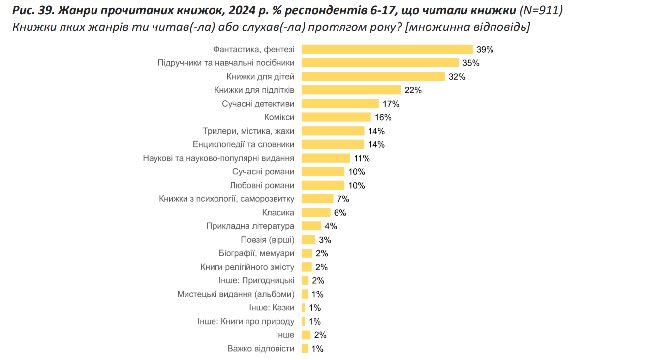 Не детективи та фантастику. Що читають українці та які книги в топі у молоді