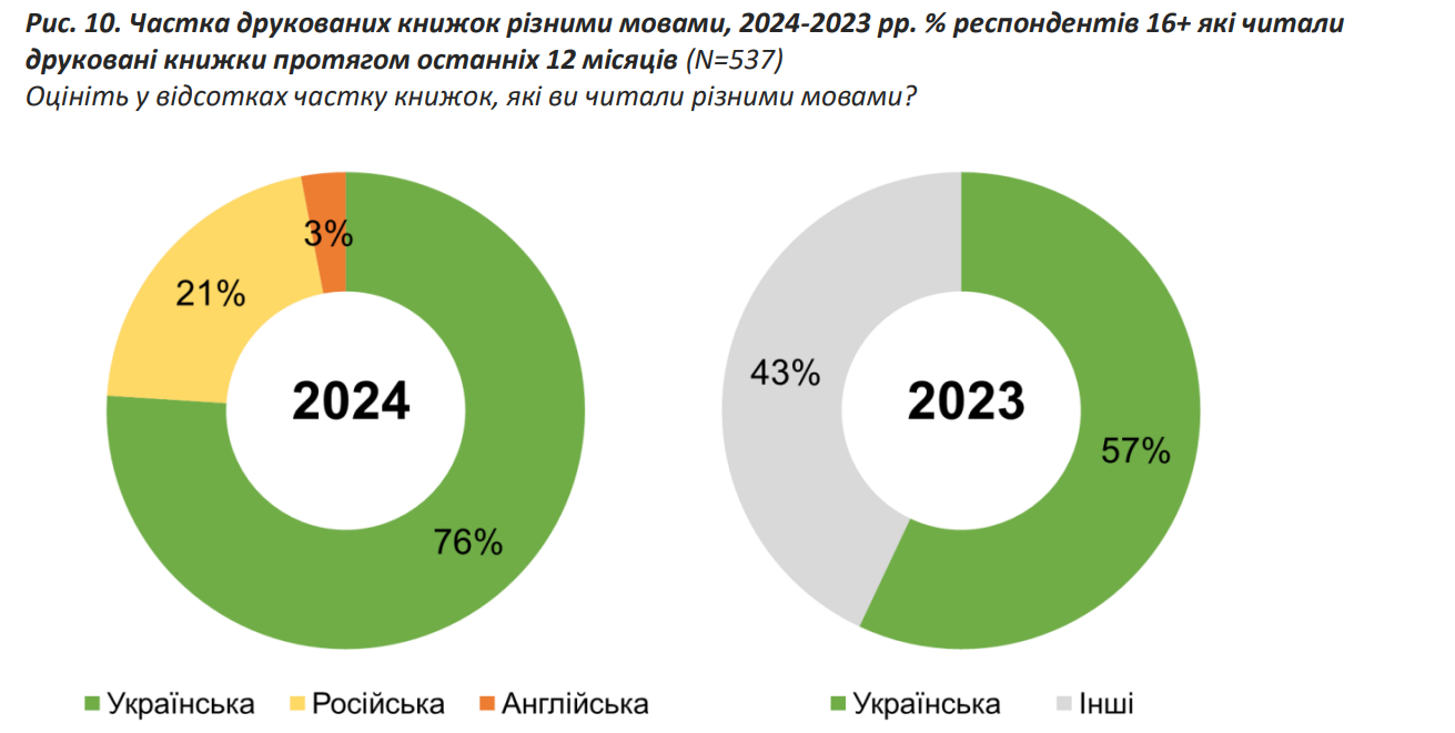 Не детективи та фантастику. Що читають українці та які книги в топі у молоді
