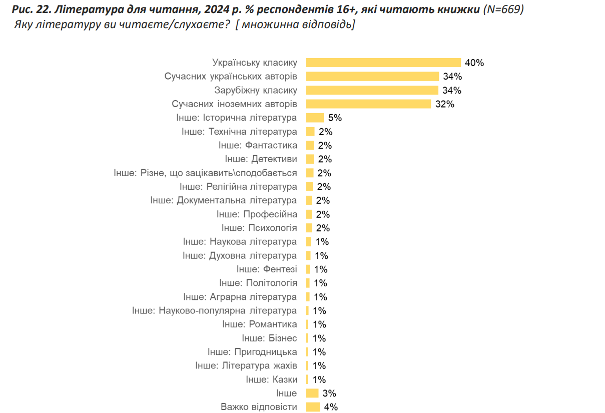 Не детективи та фантастику. Що читають українці та які книги в топі у молоді