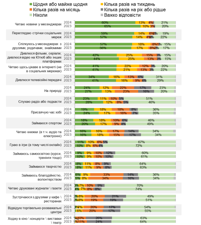 Большинство украинцев делают это каждый день: проверьте, есть ли в списке ваши привычки