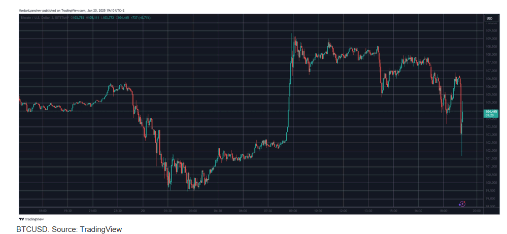 Bitcoin в перші хвилини промови Трампа почав стрімко падати
