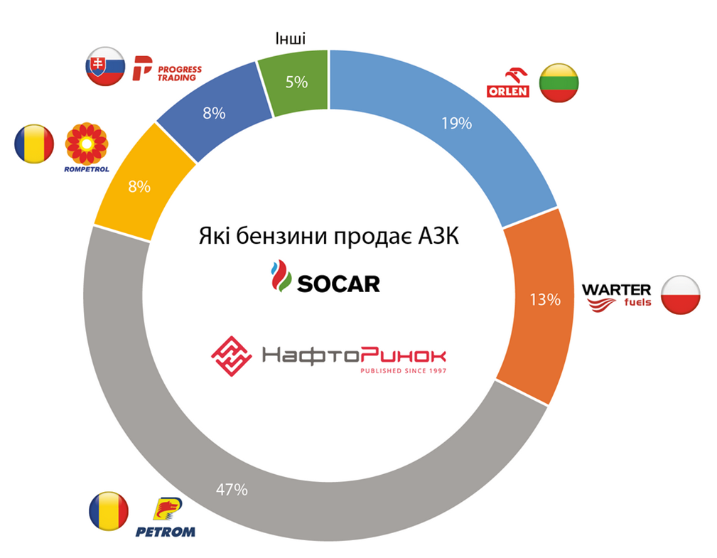 Откуда SOCAR импортирует топливо: исследование