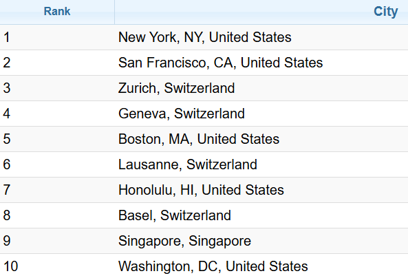 П'ять українських міст потрапили у рейтинг найдорожчих у світі: хто у списку