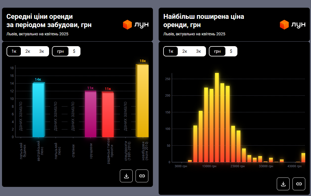 Львов снова удивил. Что происходит на рынке аренды и сколько сейчас стоит жилье