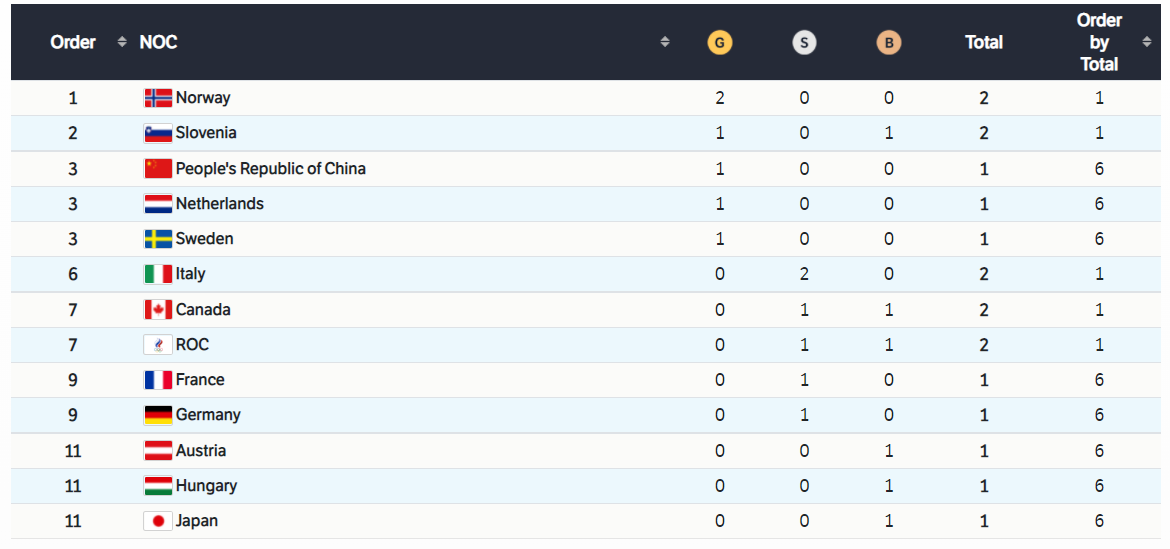 Историческая победа. Китай завоевал "золото" в смешанной эстафете по шорт-треку