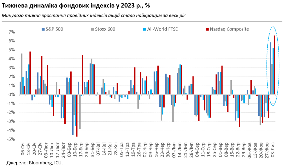 У инвесторов возрождается надежда на более низкие ставки